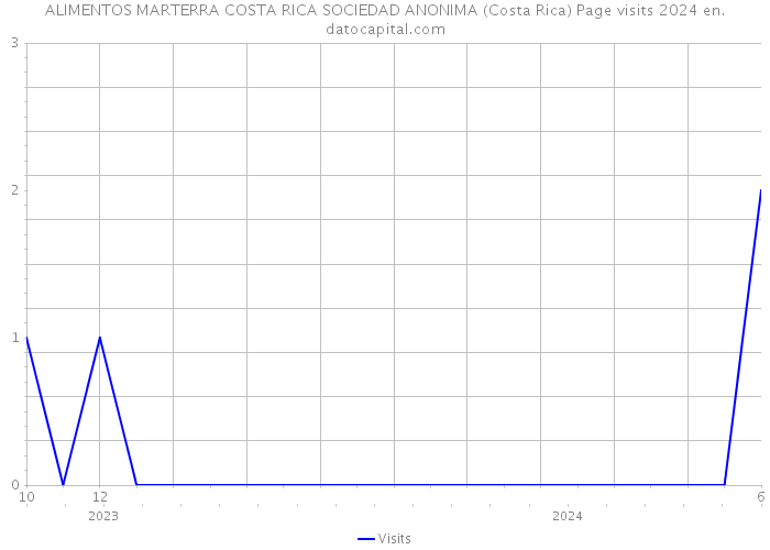 ALIMENTOS MARTERRA COSTA RICA SOCIEDAD ANONIMA (Costa Rica) Page visits 2024 