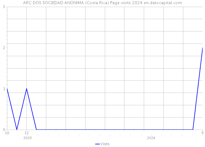 ARC DOS SOCIEDAD ANONIMA (Costa Rica) Page visits 2024 