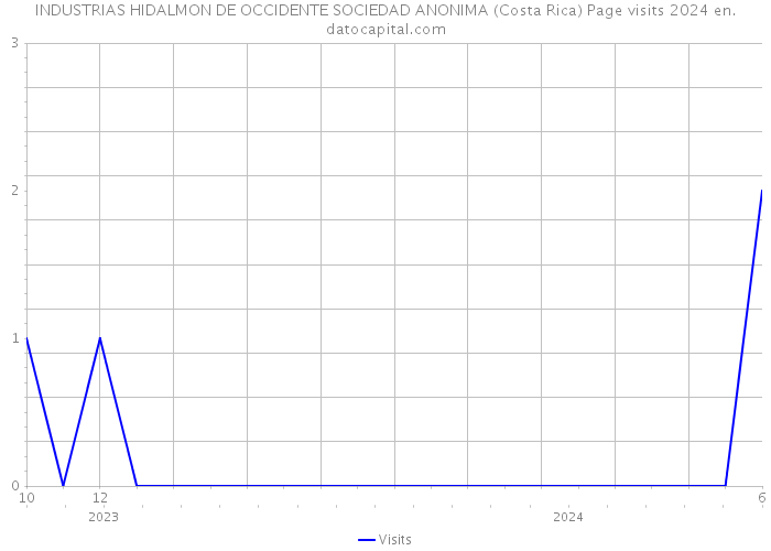 INDUSTRIAS HIDALMON DE OCCIDENTE SOCIEDAD ANONIMA (Costa Rica) Page visits 2024 