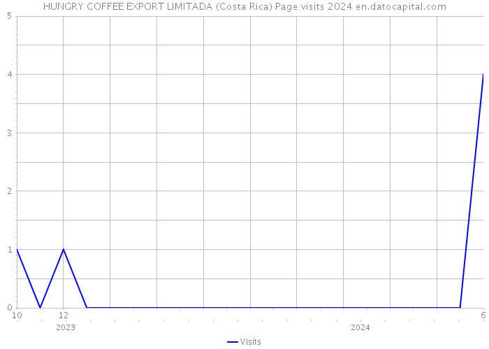HUNGRY COFFEE EXPORT LIMITADA (Costa Rica) Page visits 2024 