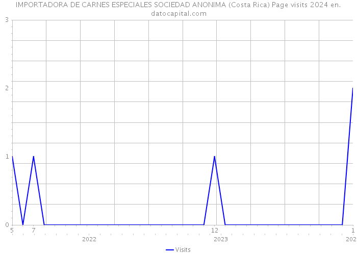 IMPORTADORA DE CARNES ESPECIALES SOCIEDAD ANONIMA (Costa Rica) Page visits 2024 