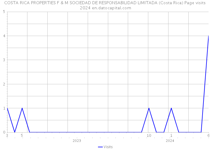 COSTA RICA PROPERTIES F & M SOCIEDAD DE RESPONSABILIDAD LIMITADA (Costa Rica) Page visits 2024 