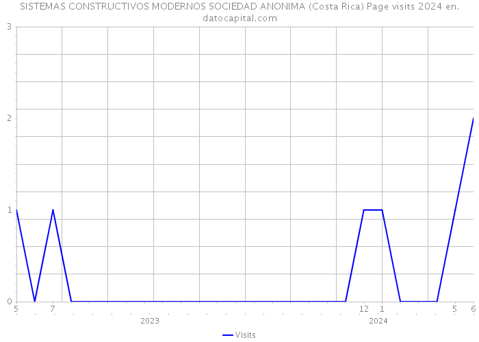 SISTEMAS CONSTRUCTIVOS MODERNOS SOCIEDAD ANONIMA (Costa Rica) Page visits 2024 