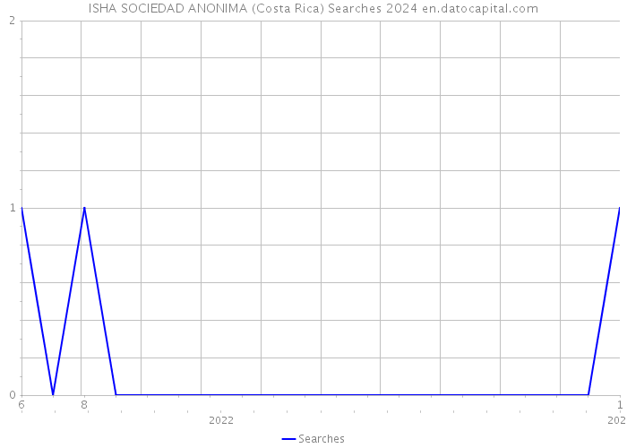 ISHA SOCIEDAD ANONIMA (Costa Rica) Searches 2024 