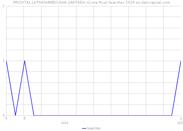PROVITAL LATINOAMERICANA LIMITADA (Costa Rica) Searches 2024 