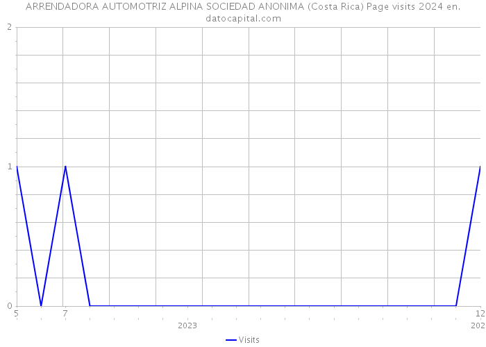 ARRENDADORA AUTOMOTRIZ ALPINA SOCIEDAD ANONIMA (Costa Rica) Page visits 2024 