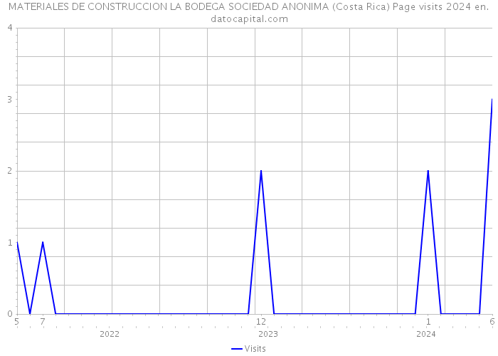MATERIALES DE CONSTRUCCION LA BODEGA SOCIEDAD ANONIMA (Costa Rica) Page visits 2024 