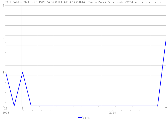 ECOTRANSPORTES CHISPERA SOCIEDAD ANONIMA (Costa Rica) Page visits 2024 