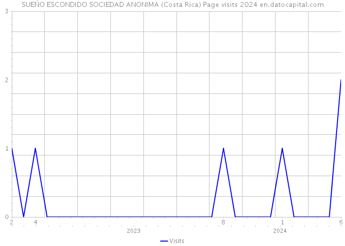 SUEŃO ESCONDIDO SOCIEDAD ANONIMA (Costa Rica) Page visits 2024 
