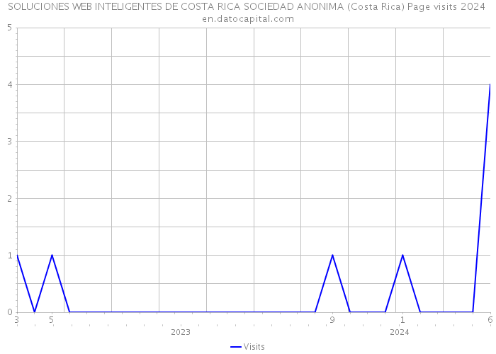 SOLUCIONES WEB INTELIGENTES DE COSTA RICA SOCIEDAD ANONIMA (Costa Rica) Page visits 2024 