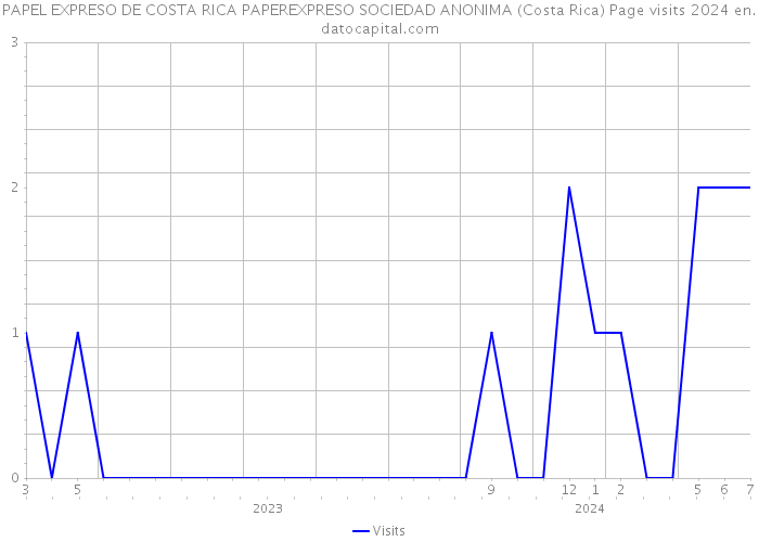 PAPEL EXPRESO DE COSTA RICA PAPEREXPRESO SOCIEDAD ANONIMA (Costa Rica) Page visits 2024 