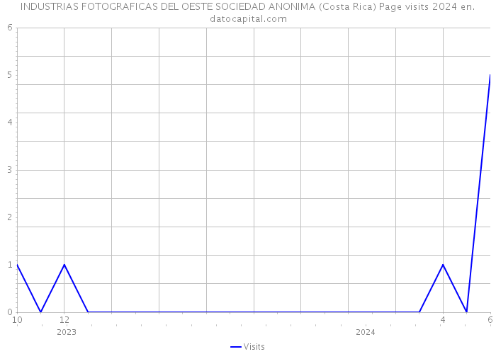 INDUSTRIAS FOTOGRAFICAS DEL OESTE SOCIEDAD ANONIMA (Costa Rica) Page visits 2024 
