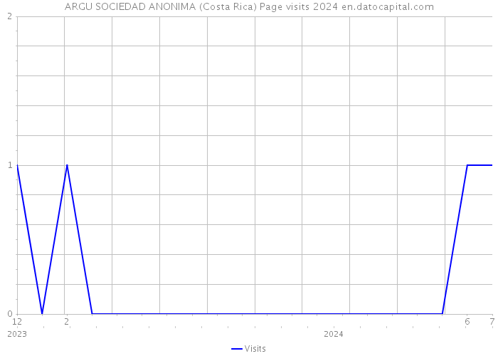 ARGU SOCIEDAD ANONIMA (Costa Rica) Page visits 2024 