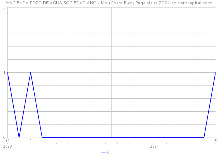 HACIENDA POZO DE AGUA SOCIEDAD ANONIMA (Costa Rica) Page visits 2024 