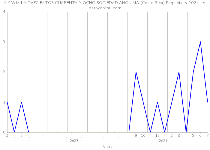 K Y W MIL NOVECIENTOS CUARENTA Y OCHO SOCIEDAD ANONIMA (Costa Rica) Page visits 2024 