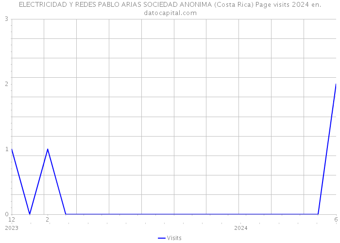 ELECTRICIDAD Y REDES PABLO ARIAS SOCIEDAD ANONIMA (Costa Rica) Page visits 2024 