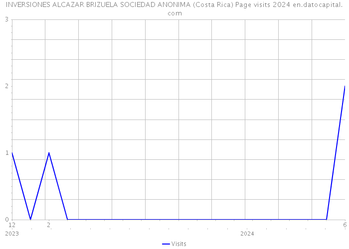 INVERSIONES ALCAZAR BRIZUELA SOCIEDAD ANONIMA (Costa Rica) Page visits 2024 
