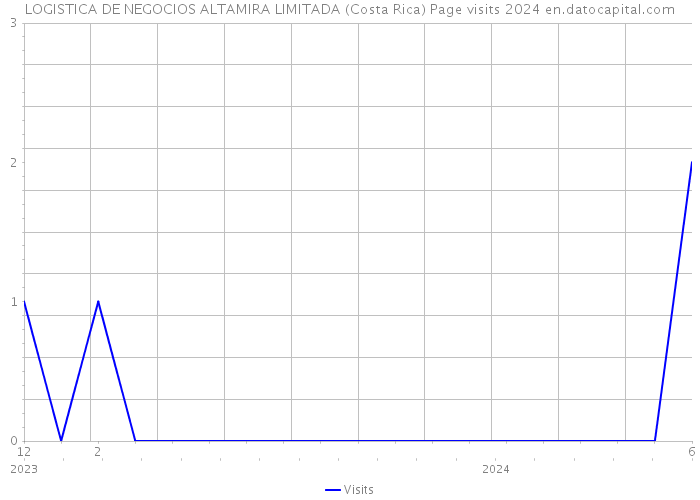 LOGISTICA DE NEGOCIOS ALTAMIRA LIMITADA (Costa Rica) Page visits 2024 