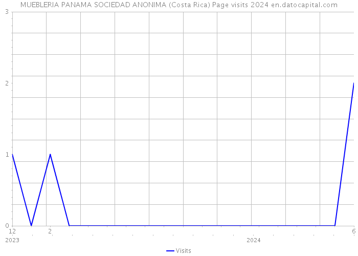 MUEBLERIA PANAMA SOCIEDAD ANONIMA (Costa Rica) Page visits 2024 