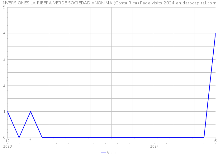 INVERSIONES LA RIBERA VERDE SOCIEDAD ANONIMA (Costa Rica) Page visits 2024 