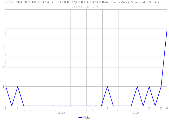 CORPORACION MONTAŃA DEL PACIFICO SOCIEDAD ANONIMA (Costa Rica) Page visits 2024 