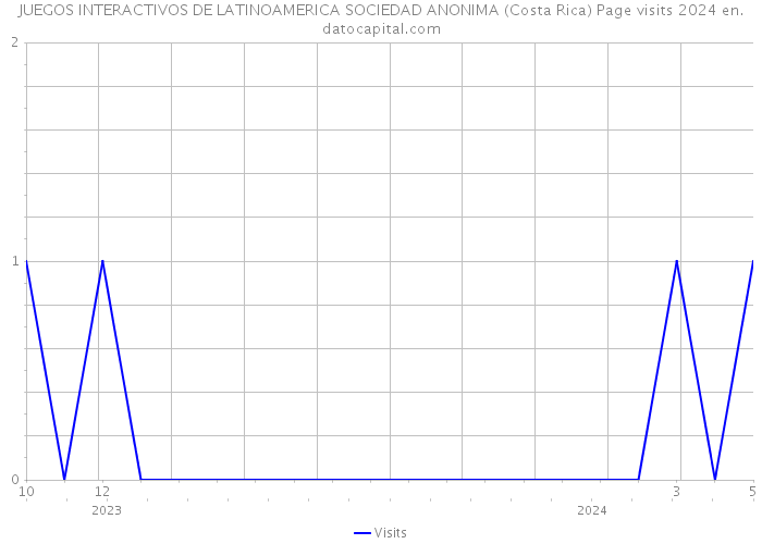 JUEGOS INTERACTIVOS DE LATINOAMERICA SOCIEDAD ANONIMA (Costa Rica) Page visits 2024 