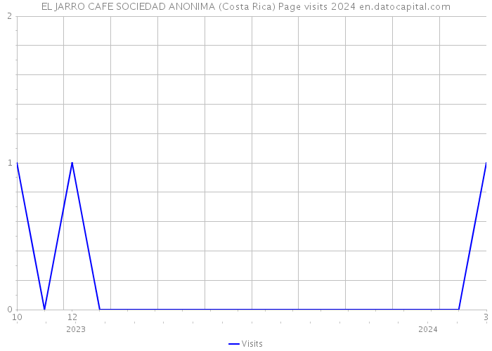 EL JARRO CAFE SOCIEDAD ANONIMA (Costa Rica) Page visits 2024 