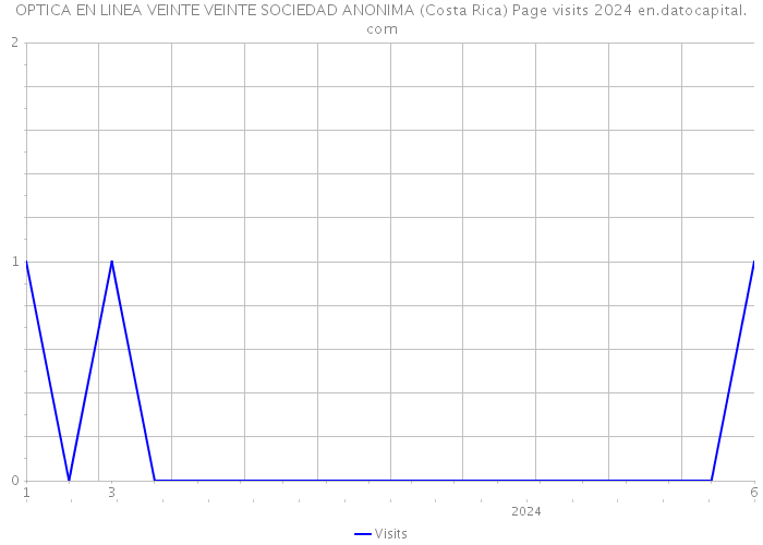 OPTICA EN LINEA VEINTE VEINTE SOCIEDAD ANONIMA (Costa Rica) Page visits 2024 
