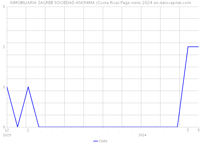 INMOBILIARIA ZAGREB SOCIEDAD ANONIMA (Costa Rica) Page visits 2024 