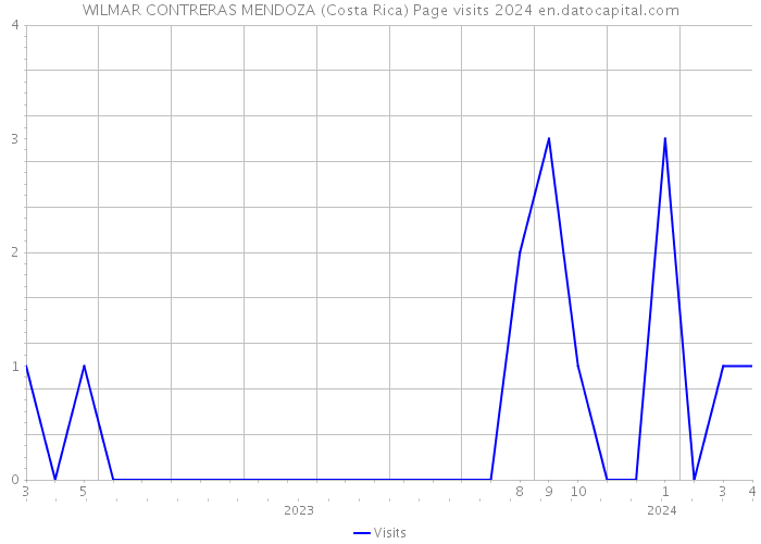 WILMAR CONTRERAS MENDOZA (Costa Rica) Page visits 2024 