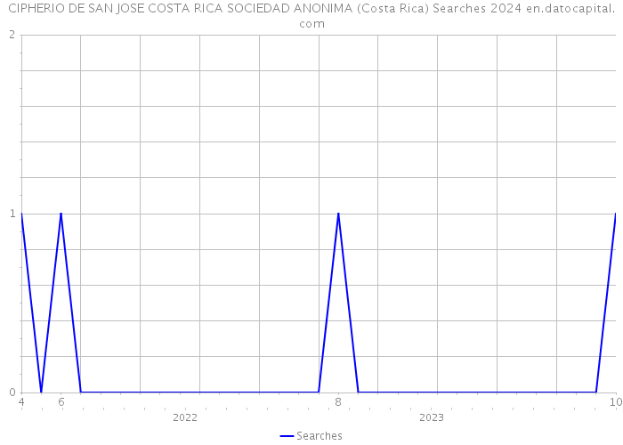 CIPHERIO DE SAN JOSE COSTA RICA SOCIEDAD ANONIMA (Costa Rica) Searches 2024 
