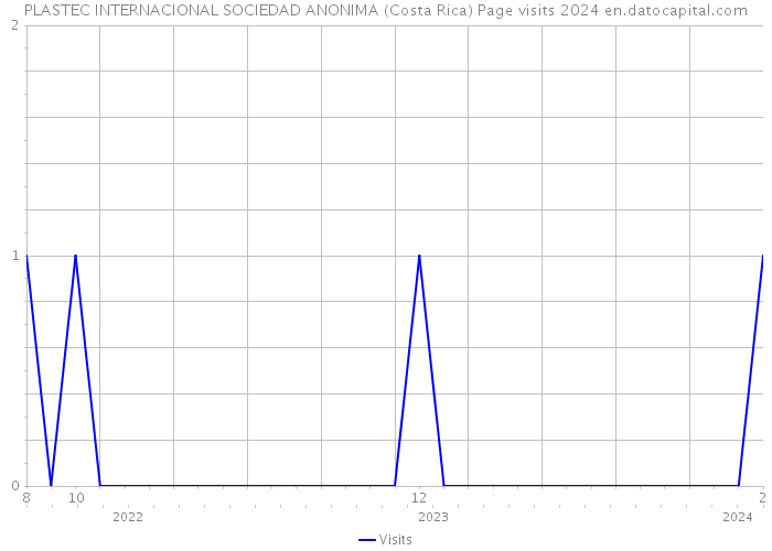 PLASTEC INTERNACIONAL SOCIEDAD ANONIMA (Costa Rica) Page visits 2024 