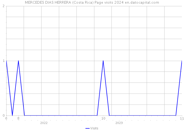 MERCEDES DIAS HERRERA (Costa Rica) Page visits 2024 