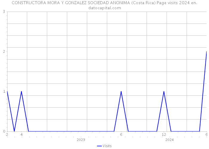 CONSTRUCTORA MORA Y GONZALEZ SOCIEDAD ANONIMA (Costa Rica) Page visits 2024 