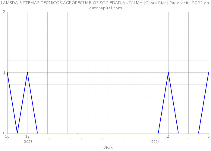 LAMBDA SISTEMAS TECNICOS AGROPECUARIOS SOCIEDAD ANONIMA (Costa Rica) Page visits 2024 