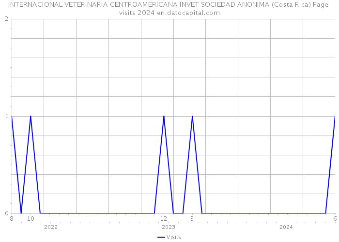 INTERNACIONAL VETERINARIA CENTROAMERICANA INVET SOCIEDAD ANONIMA (Costa Rica) Page visits 2024 