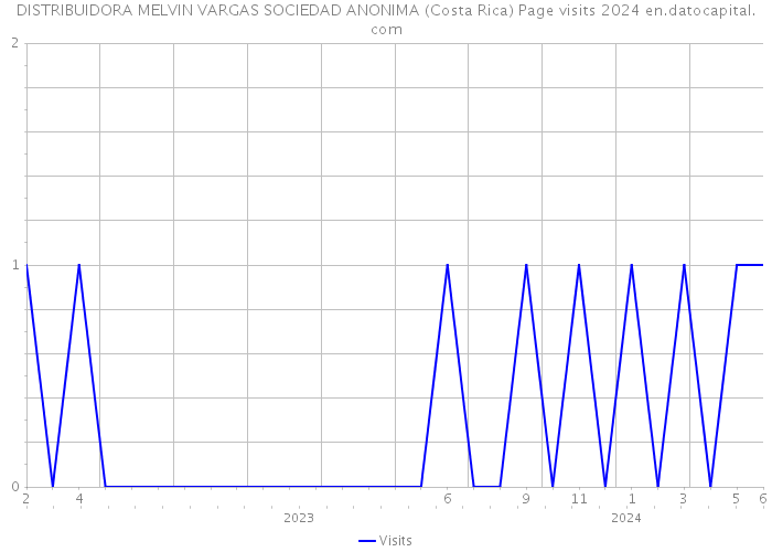 DISTRIBUIDORA MELVIN VARGAS SOCIEDAD ANONIMA (Costa Rica) Page visits 2024 
