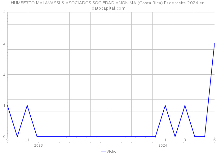 HUMBERTO MALAVASSI & ASOCIADOS SOCIEDAD ANONIMA (Costa Rica) Page visits 2024 