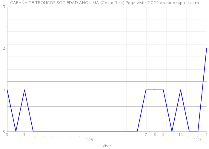 CABAŃA DE TRONCOS SOCIEDAD ANONIMA (Costa Rica) Page visits 2024 