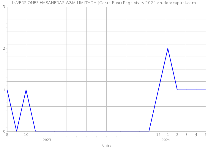 INVERSIONES HABANERAS W&M LIMITADA (Costa Rica) Page visits 2024 