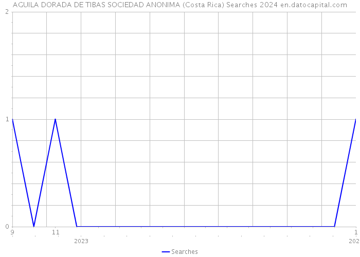 AGUILA DORADA DE TIBAS SOCIEDAD ANONIMA (Costa Rica) Searches 2024 