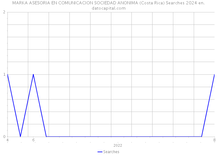 MARKA ASESORIA EN COMUNICACION SOCIEDAD ANONIMA (Costa Rica) Searches 2024 