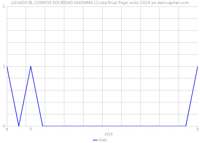 LAVADO EL COSMOS SOCIEDAD ANONIMA (Costa Rica) Page visits 2024 