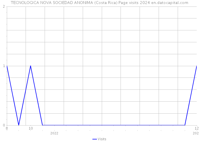 TECNOLOGICA NOVA SOCIEDAD ANONIMA (Costa Rica) Page visits 2024 