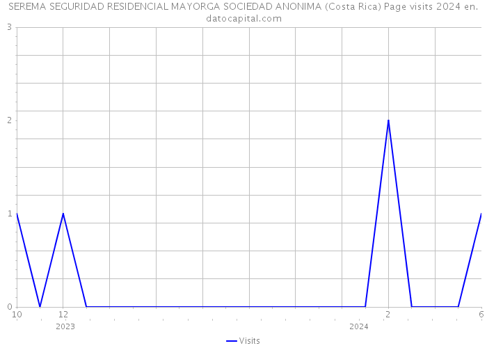 SEREMA SEGURIDAD RESIDENCIAL MAYORGA SOCIEDAD ANONIMA (Costa Rica) Page visits 2024 