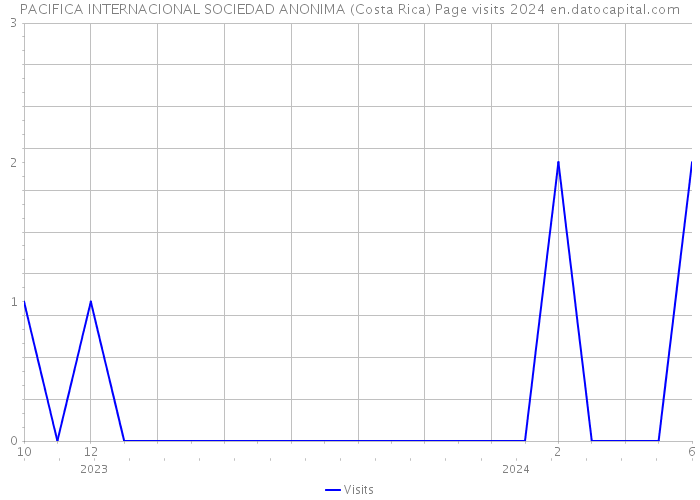 PACIFICA INTERNACIONAL SOCIEDAD ANONIMA (Costa Rica) Page visits 2024 