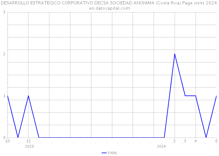 DESARROLLO ESTRATEGICO CORPORATIVO DECSA SOCIEDAD ANONIMA (Costa Rica) Page visits 2024 