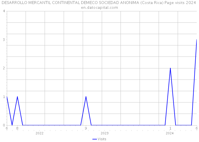DESARROLLO MERCANTIL CONTINENTAL DEMECO SOCIEDAD ANONIMA (Costa Rica) Page visits 2024 