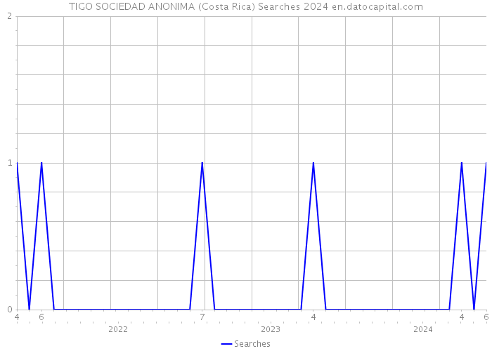 TIGO SOCIEDAD ANONIMA (Costa Rica) Searches 2024 
