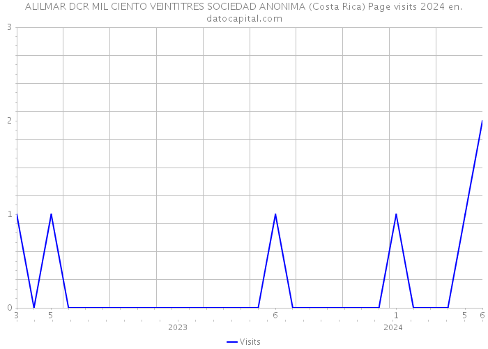 ALILMAR DCR MIL CIENTO VEINTITRES SOCIEDAD ANONIMA (Costa Rica) Page visits 2024 